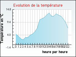 Evolution de la temp�rature de la ville de Charmois-l'Orgueilleux